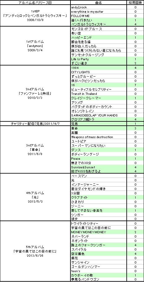 Andymori解散後 小山田壮平のライブ採用曲について書きたい Andymori Al関係のなんやかんや